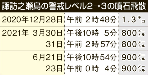 表・噴石の飛散距離