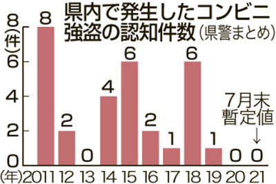 グラフ・コンビニ強盗件数の推移