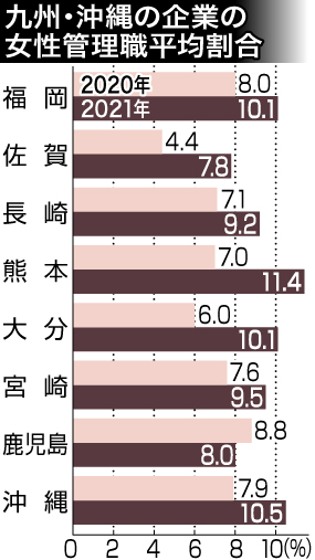 九州・沖縄8県の企業の女性管理職平均割合