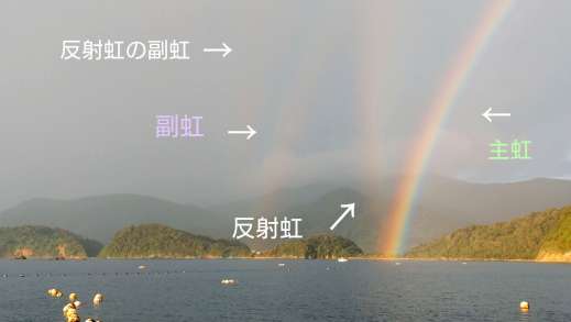 【解説図】主虹と副虹にそれぞれ反射虹ができ、４本になったとみられる虹＝南さつま市笠沙町片浦沖