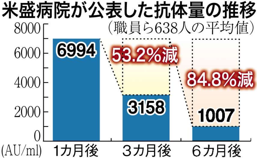 グラフ・抗体量の推移