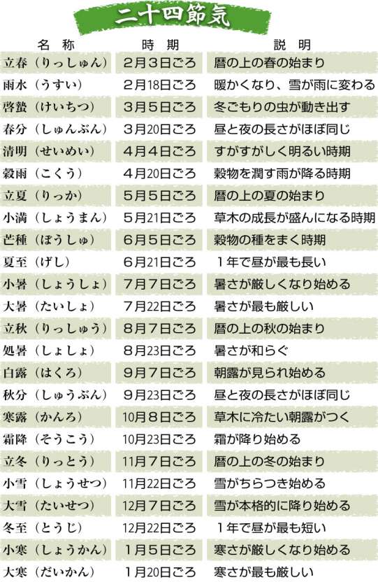 二十四節気の一覧表