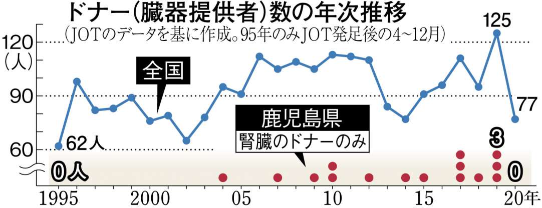 グラフ・臓器提供件数の推移