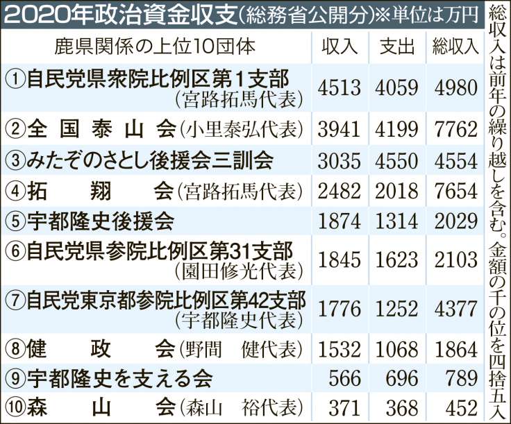 表・鹿児島県関係の上位１０団体