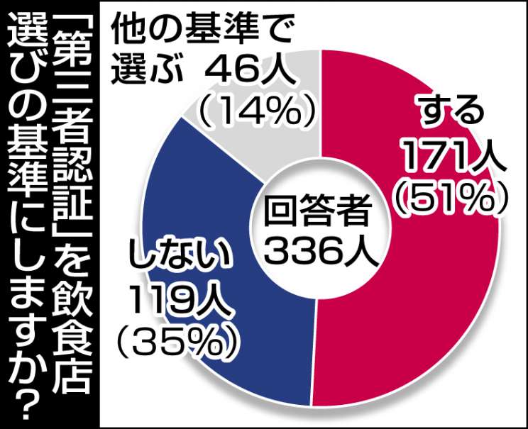 【グラフ】「第三者認証」を飲食店選びの基準にしますか？―のアンケート結果