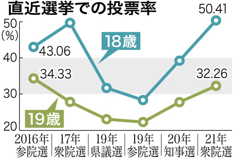 【グラフ】18歳、19歳の直近の選挙の投票率