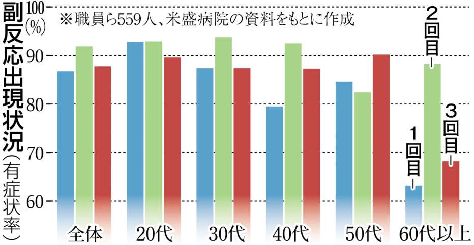 グラフ・年代別の副反応出現状況