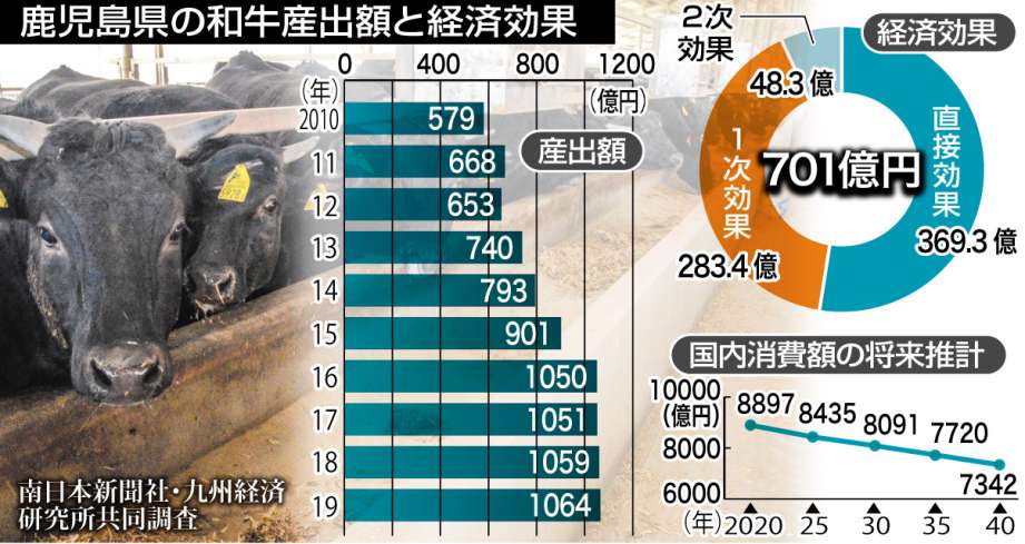 【グラフ】鹿児島県の和牛産出額と経済効果、国内消費額の将来推計