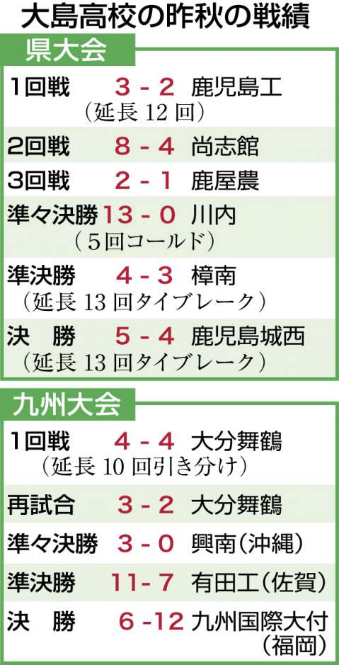 表・大島高校の戦績