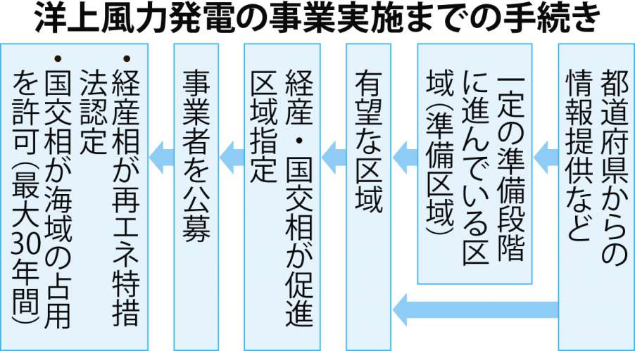 洋上風力発電の事業実施までの手続き