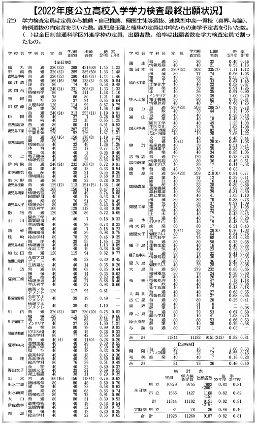【表】22年度公立高校入学学力検査最終出願状況
