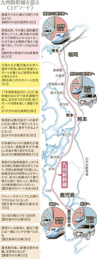 【グラフィック】九州新幹線エピソードと移動手段