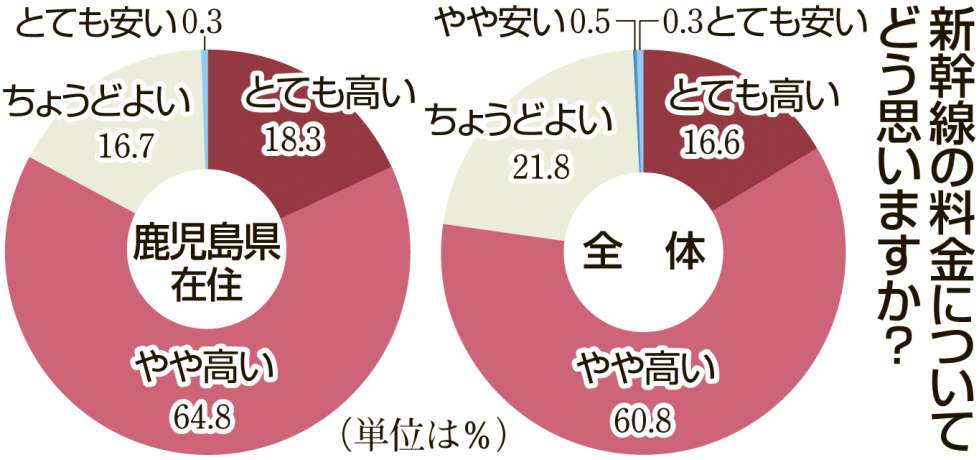 【グラフ・アンケート結果】新幹線の運賃 高い？安い？ちょうどいい？