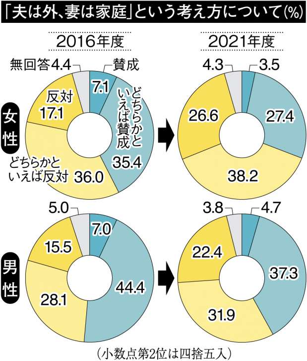【表】意識調査の円グラフ