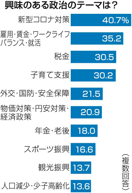関連グラフ・興味のある政治のテーマは？