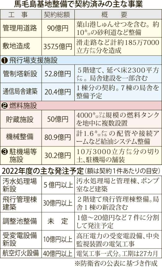 【関連表】馬毛島基地整備で契約済みの主な事業