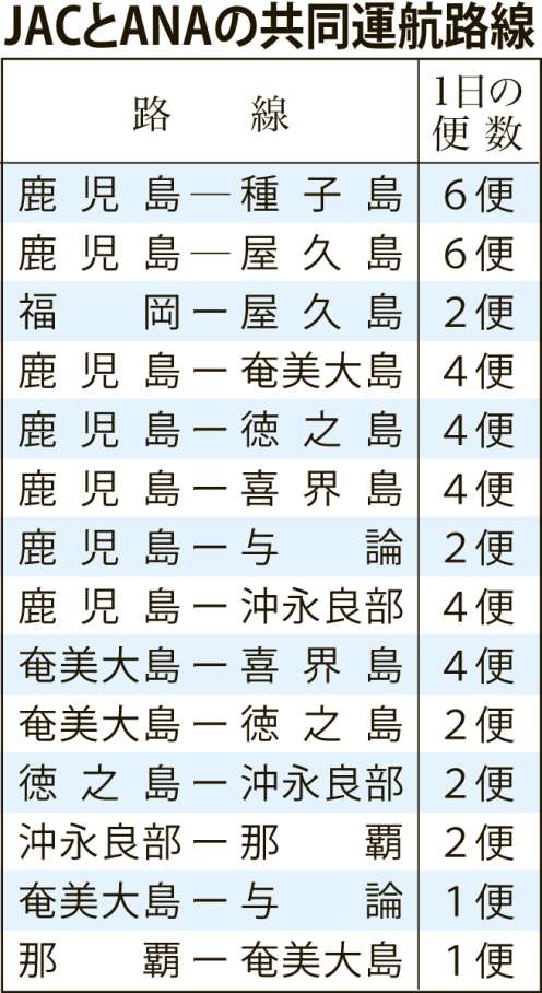【関連表】ＪＡＣとＡＮＡの共同運航路線