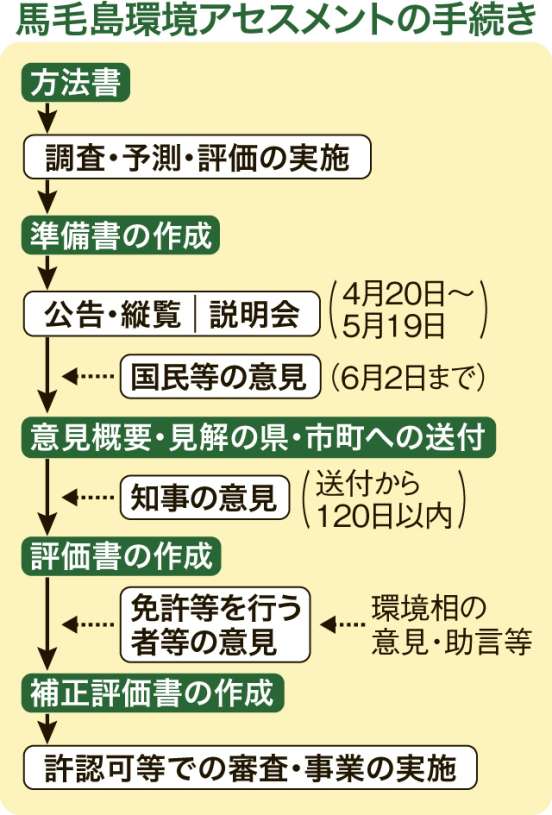 馬毛島環境アセスメントの手続き