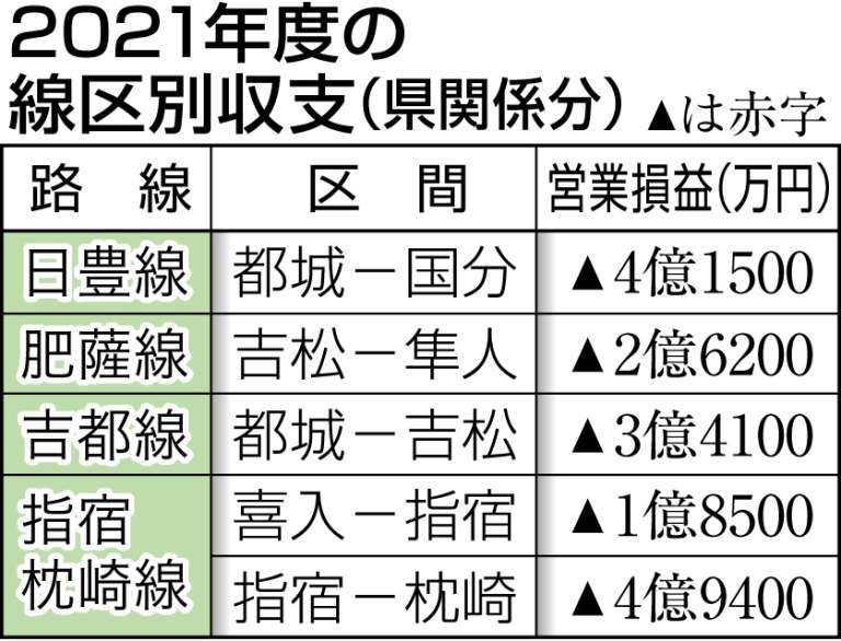 【関連表】２０２１年度の線区別収支（鹿児島県関係分）