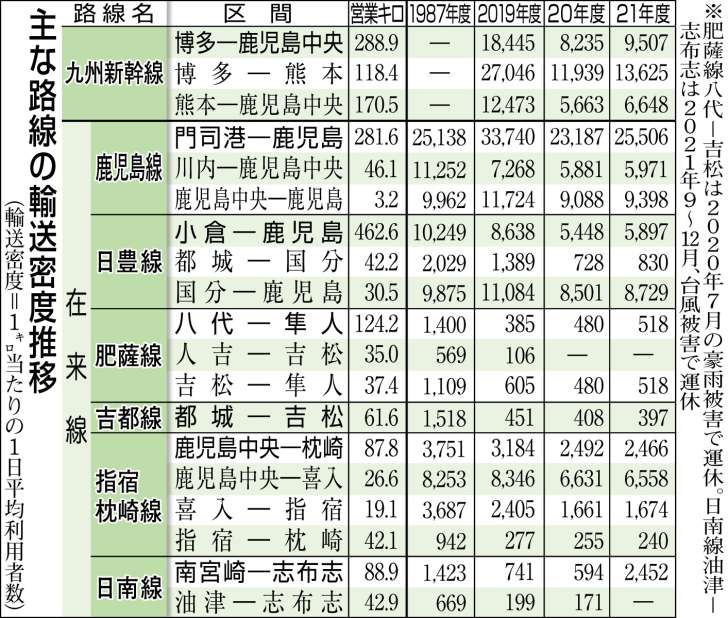 【関連表】主な路線の輸送密度推移