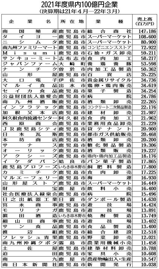 【関連表】２０２１年度鹿児島県内１００億円企業