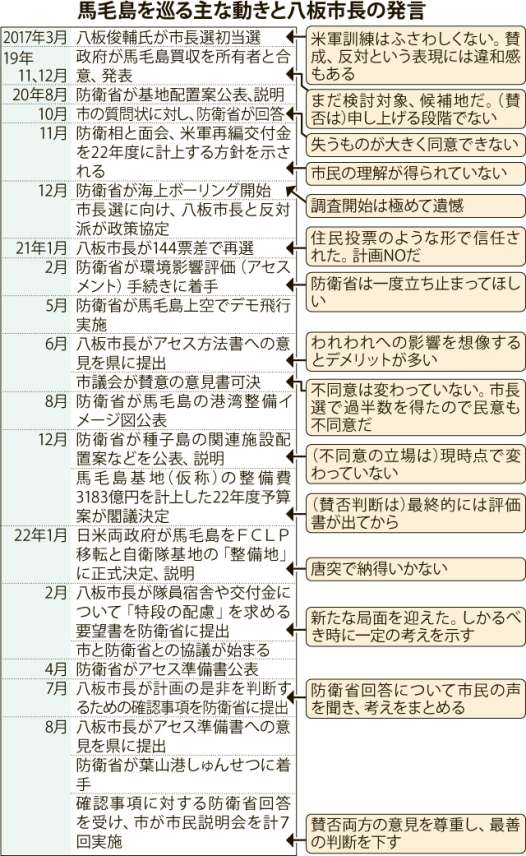 【関連表】馬毛島を巡る主な動きと八板市長の発言