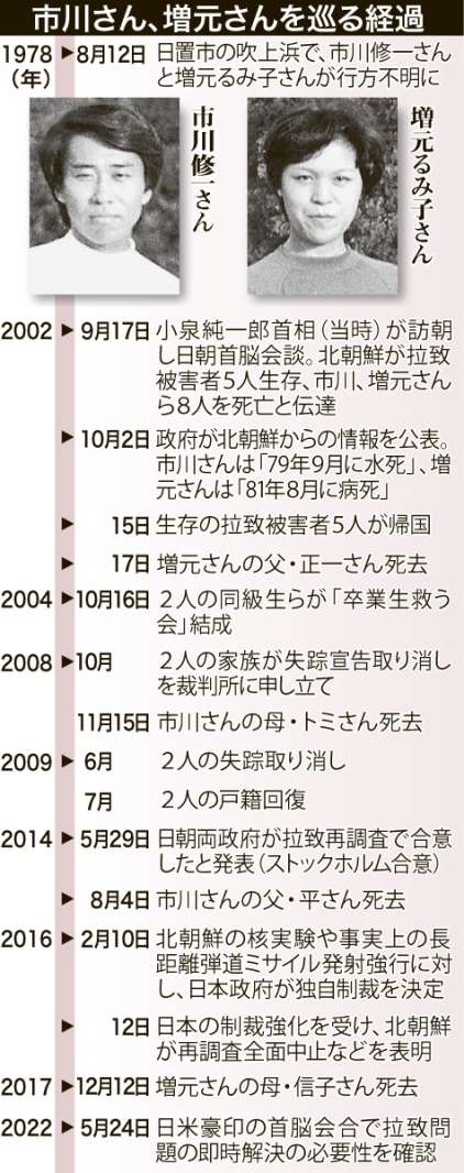 拉致問題の主な経過
