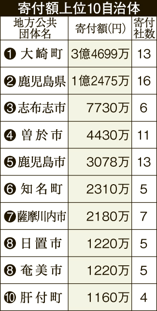 【関連表】企業版ふるさと納税の寄付額上位１０自治体