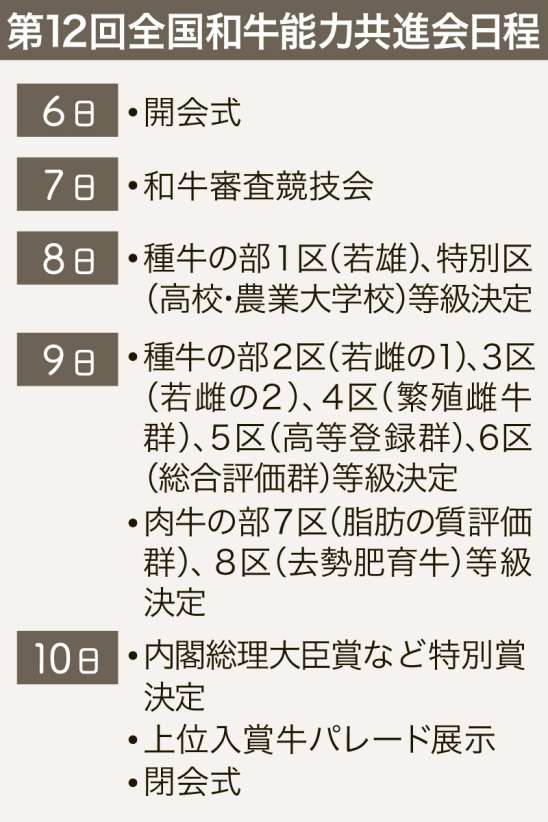 【関連表】全国和牛能力共進会の日程
