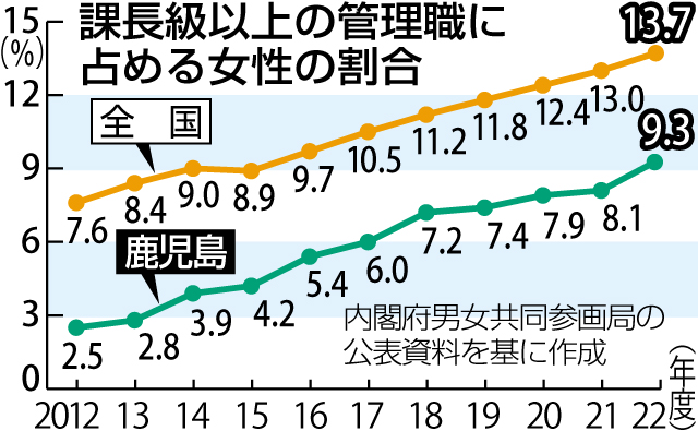 全国と鹿児島の女性管理職の推移をグラフで確認する
