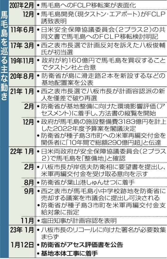 【関連表】2007年以降の馬毛島を巡る主な動き