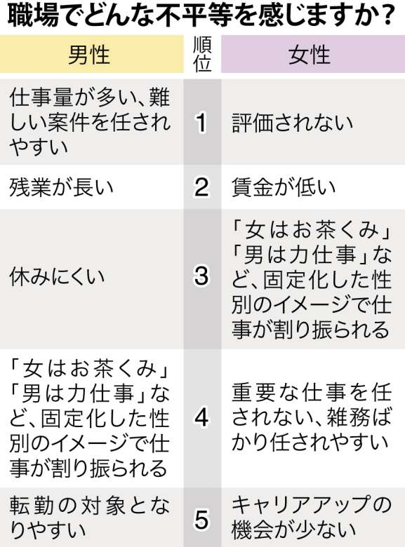 「職場で感じる不平等」トップ５はこちら