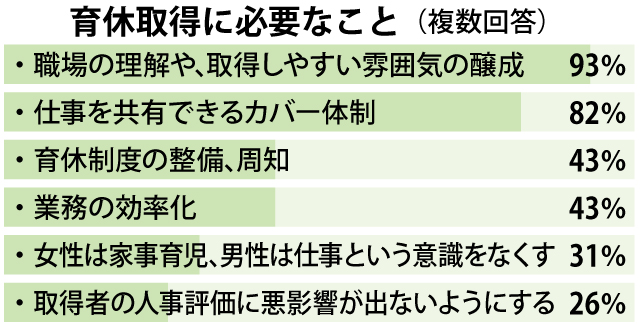 【表】南日本新聞アンケートに寄せられた「育休取得に必要なこと」