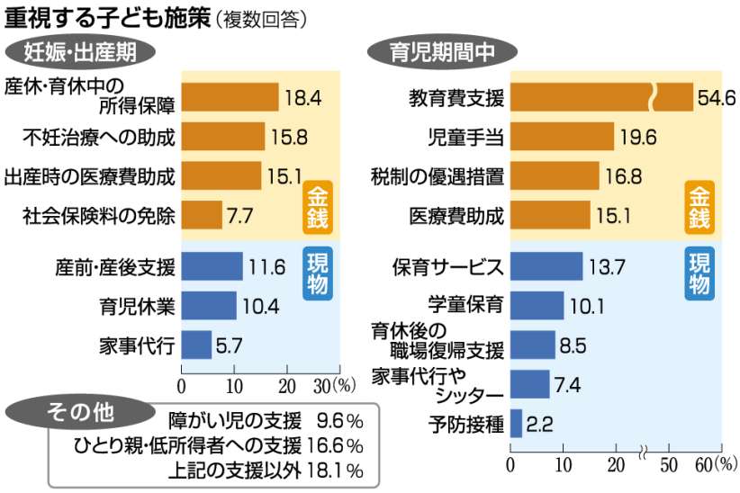 育児中と妊娠出産期で重視する子ども政策は…違いをグラフで確認する