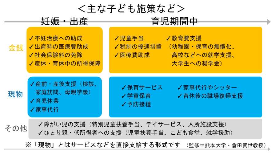 【関連表】主な子育て策の分類が一目で分かる