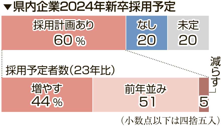 【グラフ】採用計画あり？ なし？ 鹿児島県内企業の2024年新卒採用予定。23年との比較も