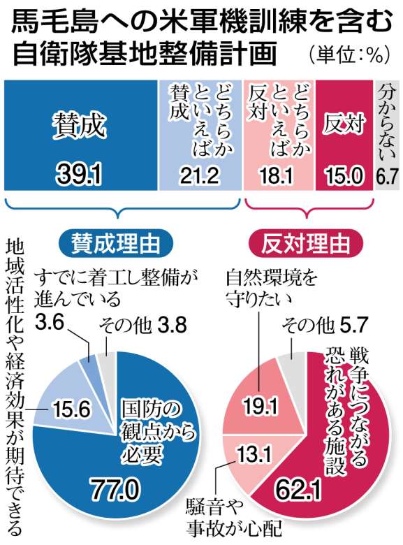 【表】馬毛島への米軍機訓練を含む自衛隊整備計画への賛否と、その理由が分かるグラフ