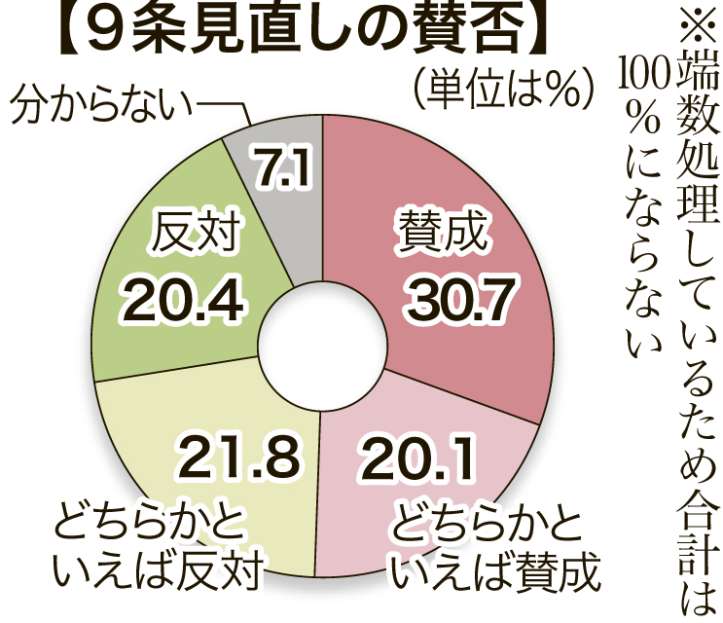 【グラフ】９条見直しの賛否