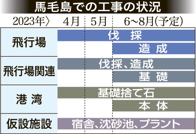 〈図〉馬毛島で進む工事の予定が分かるスケジュール表