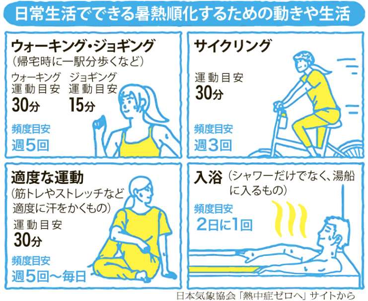 【図解】日常生活でできる「暑熱順化」するための動きや生活がよく分かる