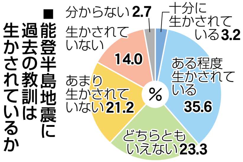 【円グラフ】能登半島地震に過去の教訓は生かされているか