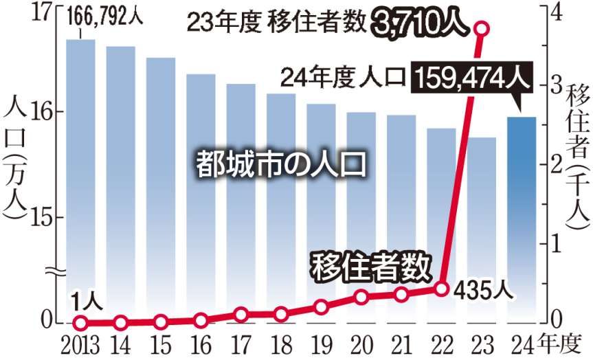 〈関連〉都城市の人口と移住者数の推移が一目でよく分かるグラフ