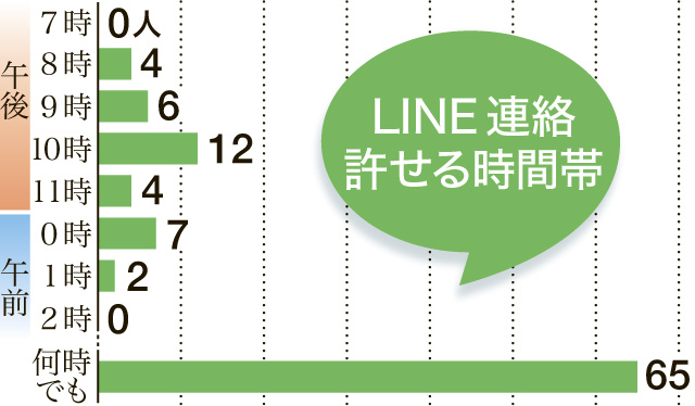 アンケート結果をグラフで見る