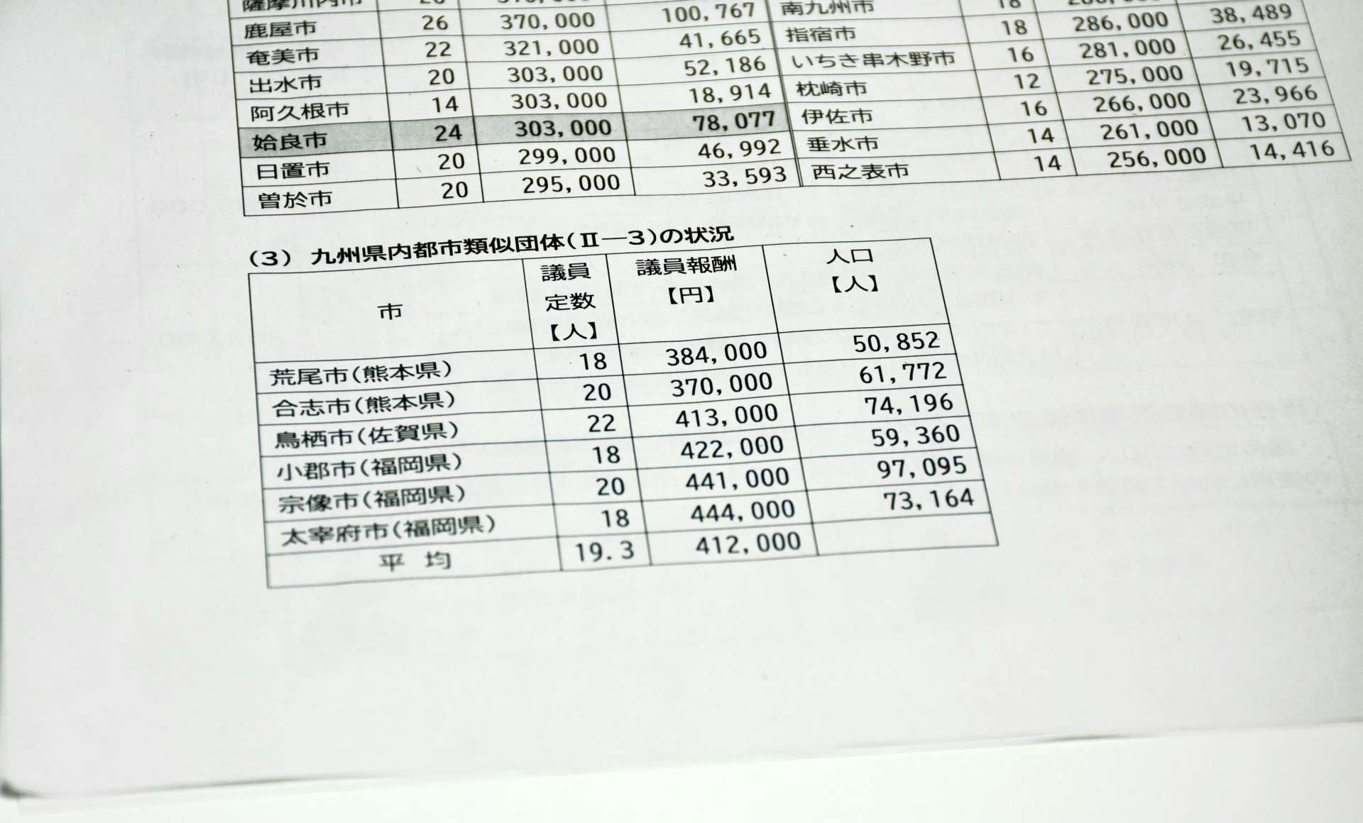 姶良市の「議会と語る会」で配布された資料の一部。議員報酬の根拠とされた九州内の類似団体の平均が４１万２０００円とあるが、実際には他の４団体が載っていない。合志市の議員定数は正確には１９