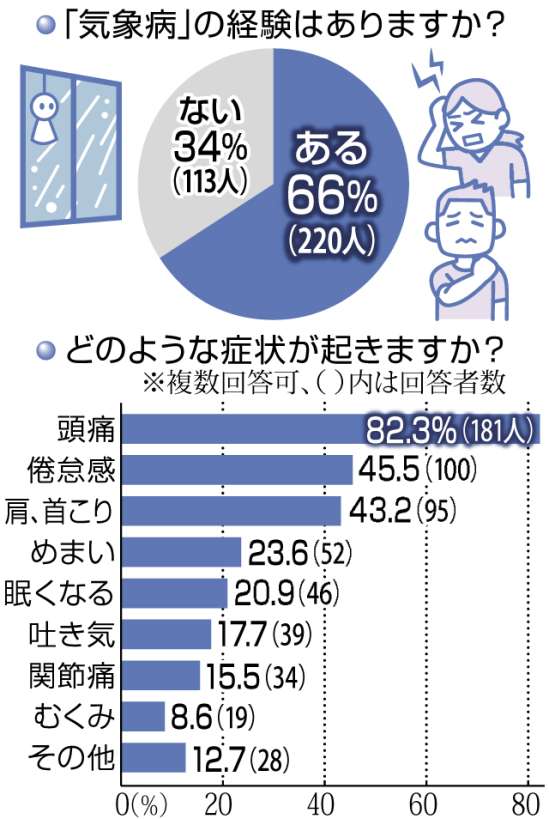 気象病に対する回答をグラフで見る