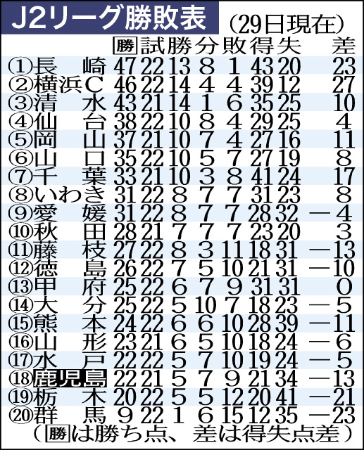最新のＪ２順位表（２９日終了時点）