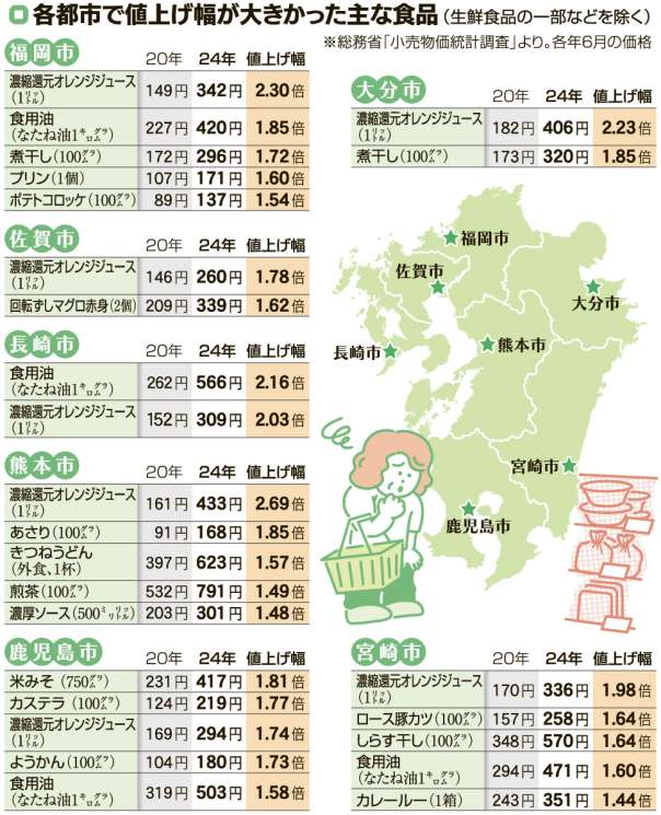 各都市で値上げ幅が大きかった主な食品（生鮮食品の一部などを除く）を一覧表で見る