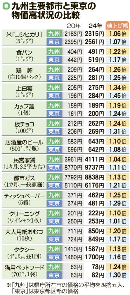 九州主要都市と東京の物価高状況の比較を一覧表で見る