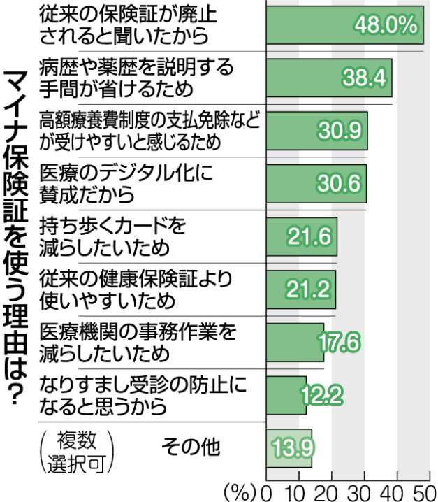 「マイナ保険証」を使う理由は？　主な回答をグラフで見る