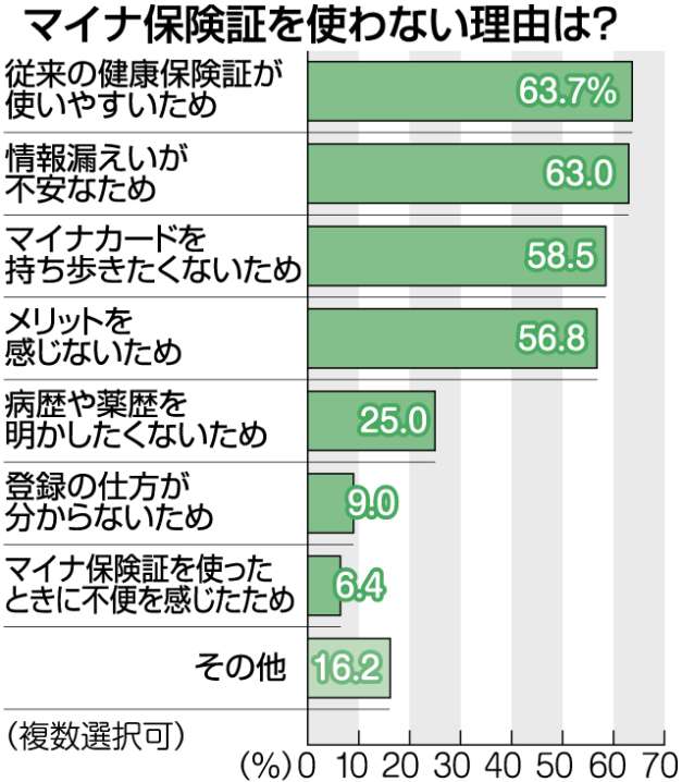 「マイナ保険証」を使わない理由は？　主な回答をグラフで見る
